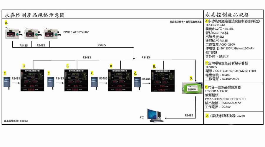 冰庫用空氣品質顯示看板架構示意圖(搭配溫濕度控制器)
