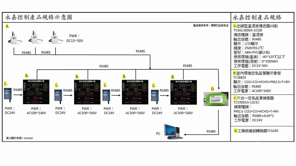 冰庫用空氣品質顯示看板架構示意圖(搭配出線型溫濕度傳送器)