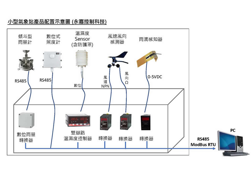 小型氣象站產品配置示意圖